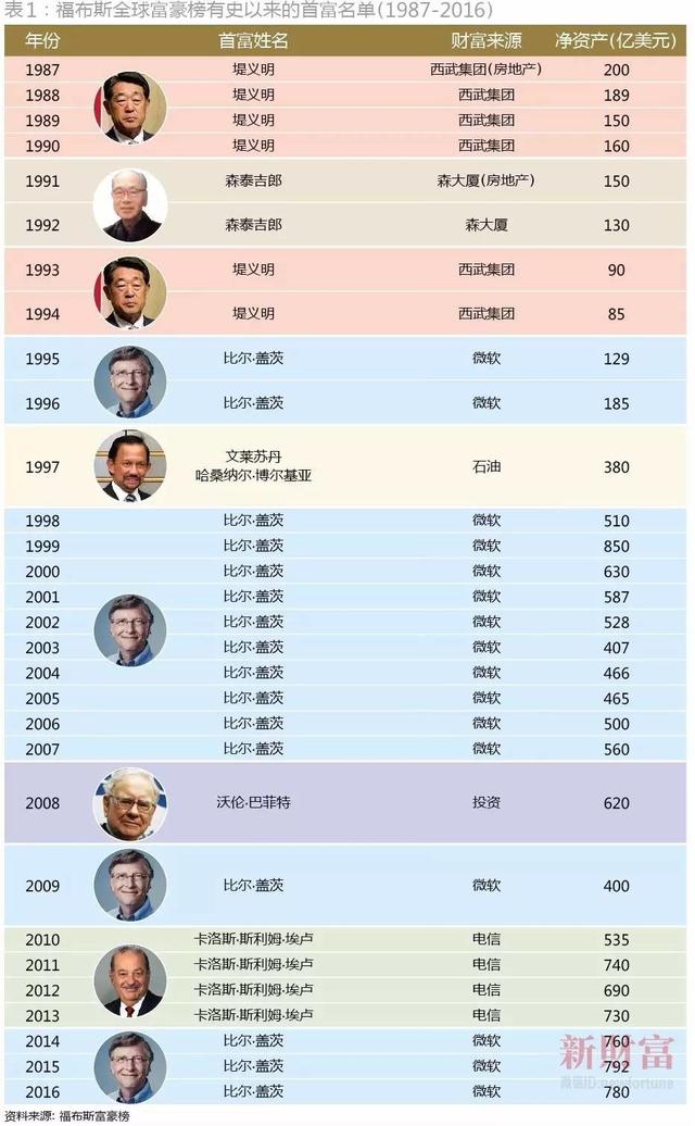 世界首富比尔·盖茨的财富之谜